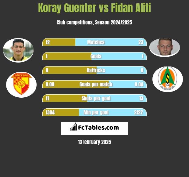 Koray Guenter vs Fidan Aliti h2h player stats