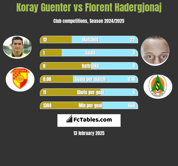 Koray Guenter vs Florent Hadergjonaj h2h player stats