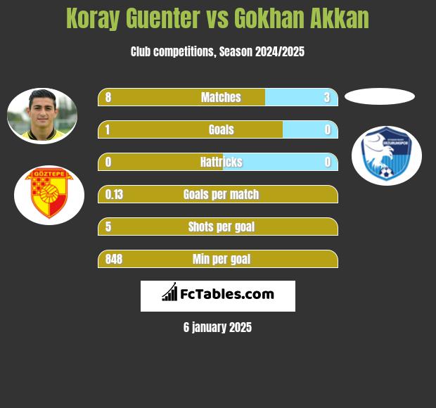 Koray Guenter vs Gokhan Akkan h2h player stats