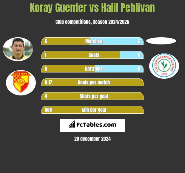 Koray Guenter vs Halil Pehlivan h2h player stats