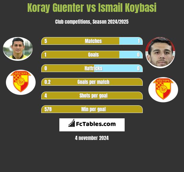 Koray Guenter vs Ismail Koybasi h2h player stats