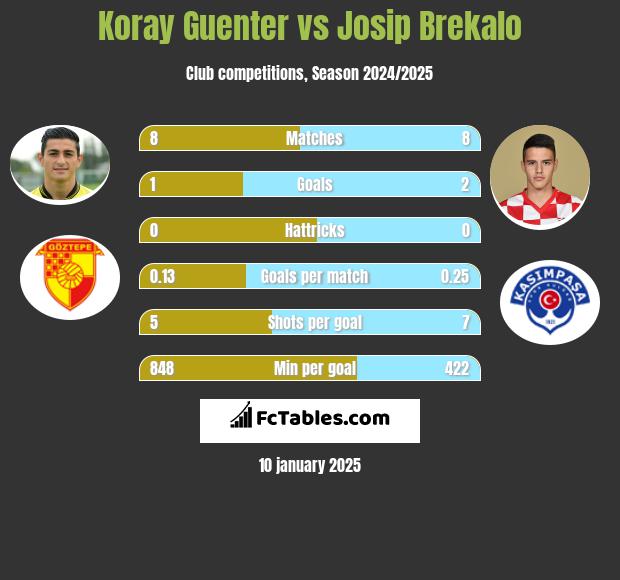 Koray Guenter vs Josip Brekalo h2h player stats