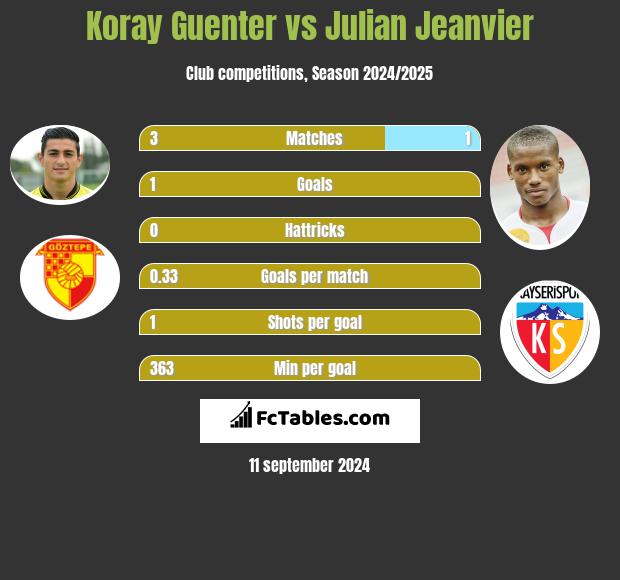 Koray Guenter vs Julian Jeanvier h2h player stats