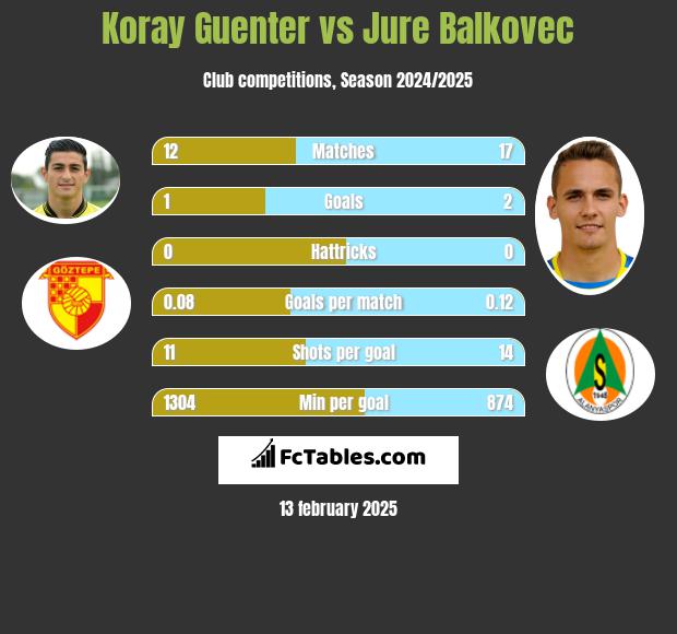 Koray Guenter vs Jure Balkovec h2h player stats