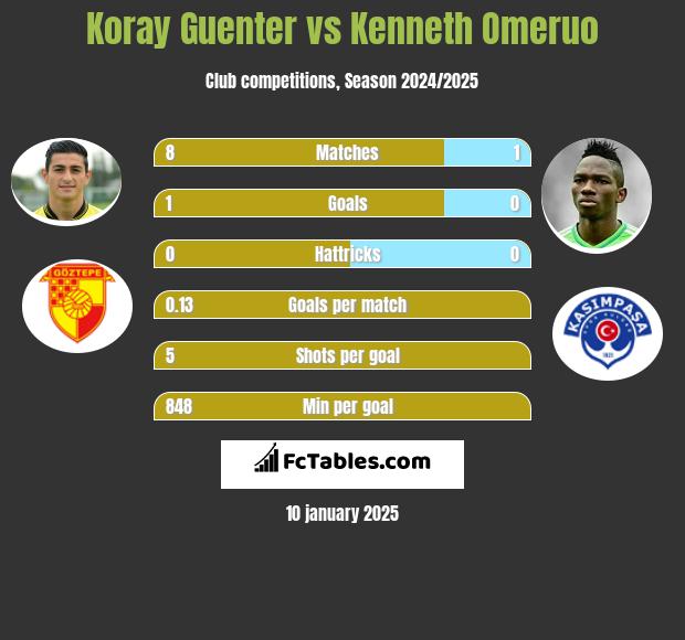 Koray Guenter vs Kenneth Omeruo h2h player stats