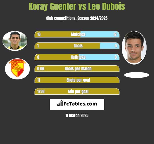 Koray Guenter vs Leo Dubois h2h player stats