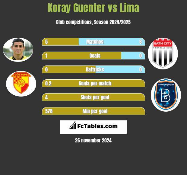 Koray Guenter vs Lima h2h player stats