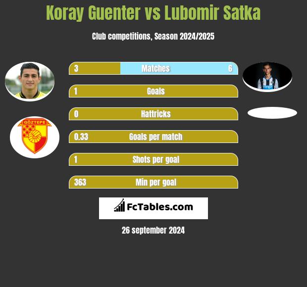 Koray Guenter vs Lubomir Satka h2h player stats