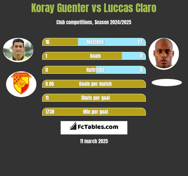 Koray Guenter vs Luccas Claro h2h player stats