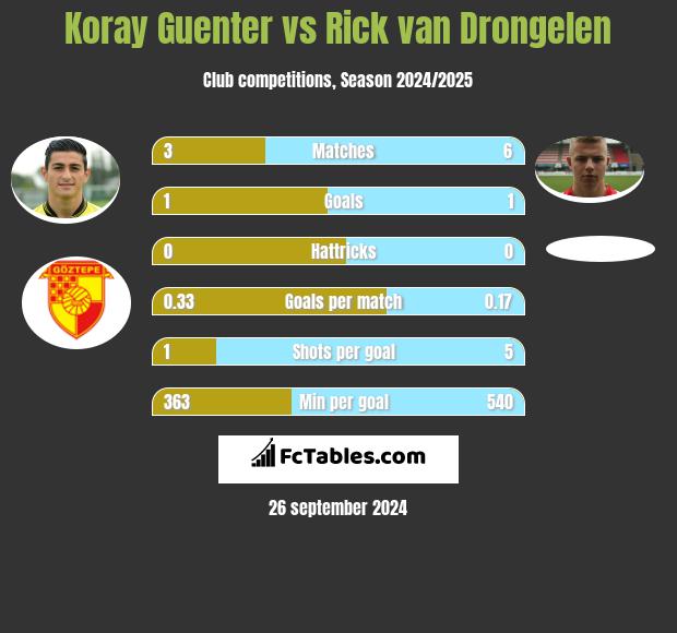 Koray Guenter vs Rick van Drongelen h2h player stats