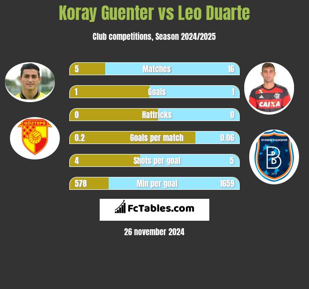 Koray Guenter vs Leo Duarte h2h player stats