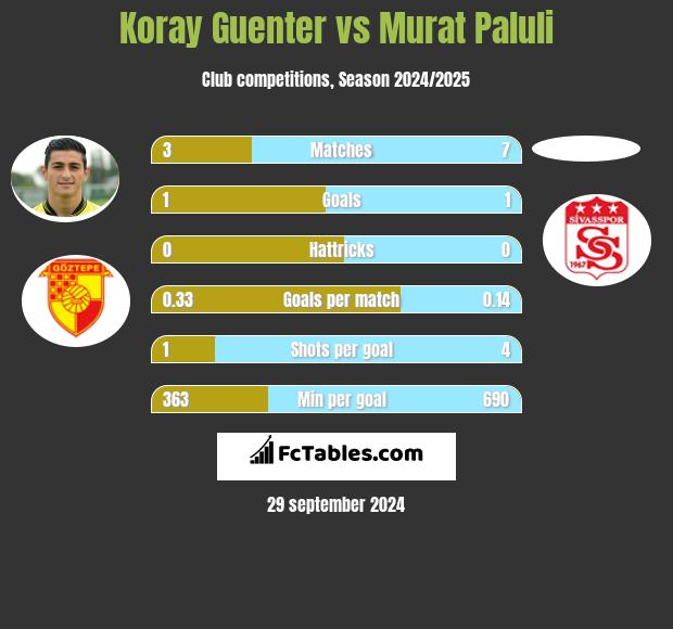 Koray Guenter vs Murat Paluli h2h player stats