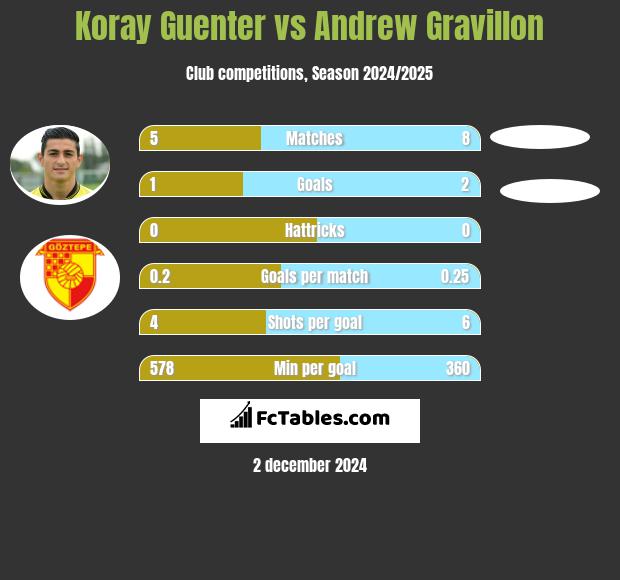 Koray Guenter vs Andrew Gravillon h2h player stats