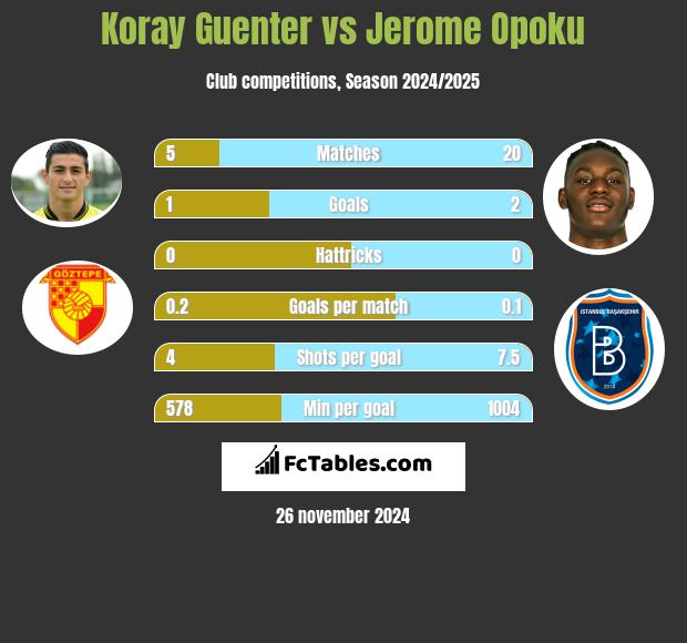 Koray Guenter vs Jerome Opoku h2h player stats