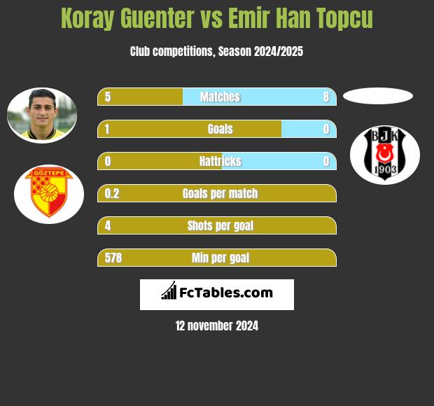 Koray Guenter vs Emir Han Topcu h2h player stats