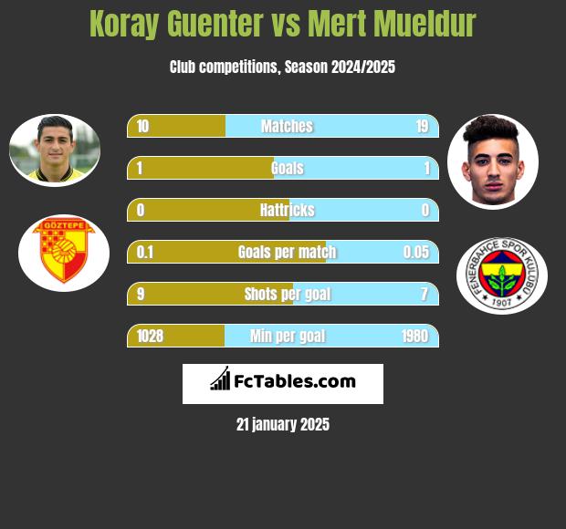 Koray Guenter vs Mert Mueldur h2h player stats