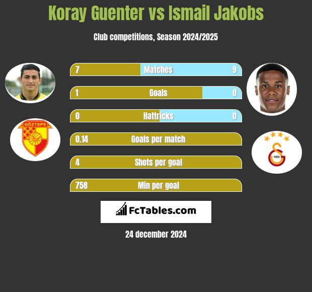 Koray Guenter vs Ismail Jakobs h2h player stats