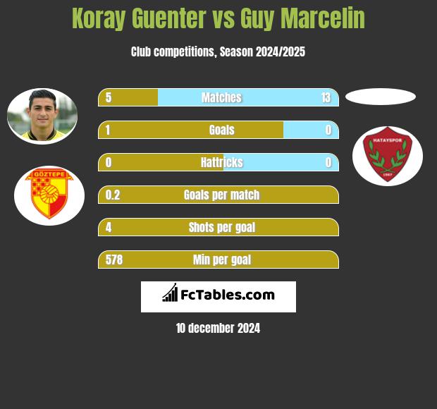 Koray Guenter vs Guy Marcelin h2h player stats