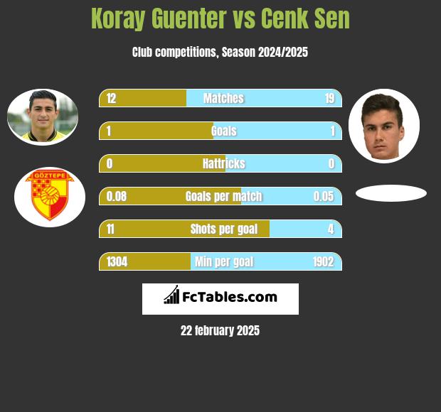 Koray Guenter vs Cenk Sen h2h player stats