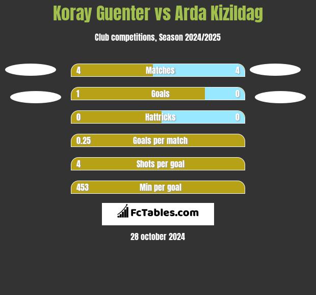 Koray Guenter vs Arda Kizildag h2h player stats