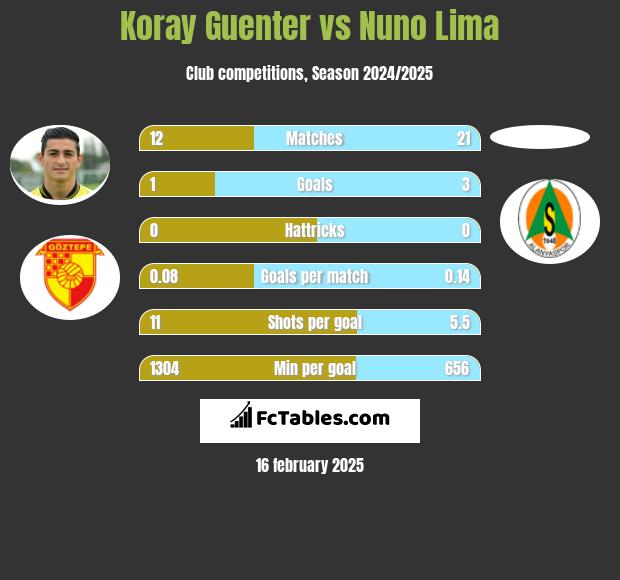 Koray Guenter vs Nuno Lima h2h player stats