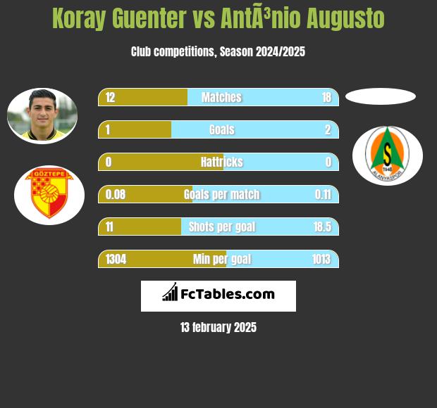 Koray Guenter vs AntÃ³nio Augusto h2h player stats