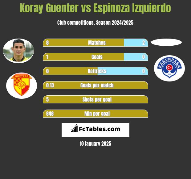 Koray Guenter vs Espinoza Izquierdo h2h player stats