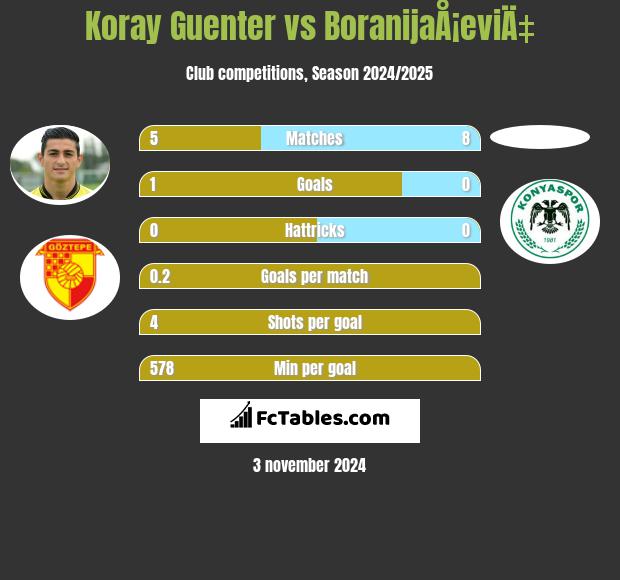 Koray Guenter vs BoranijaÅ¡eviÄ‡ h2h player stats