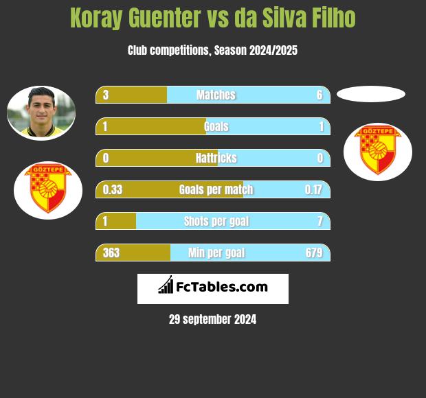 Koray Guenter vs da Silva Filho h2h player stats