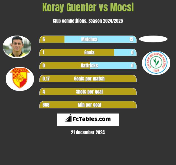 Koray Guenter vs Mocsi h2h player stats