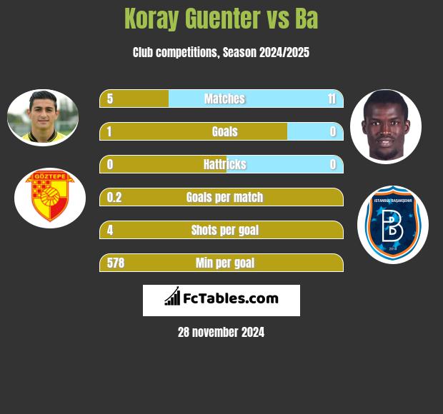 Koray Guenter vs Ba h2h player stats