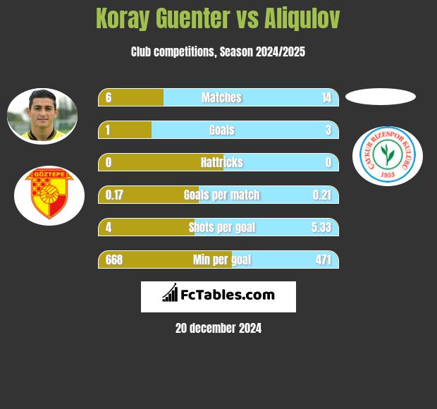 Koray Guenter vs Aliqulov h2h player stats