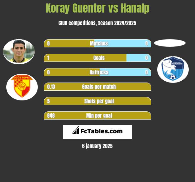 Koray Guenter vs Hanalp h2h player stats