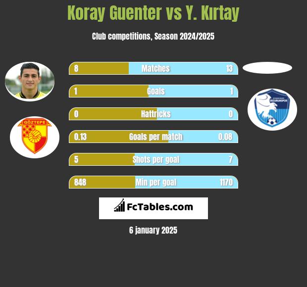 Koray Guenter vs Y. Kırtay h2h player stats