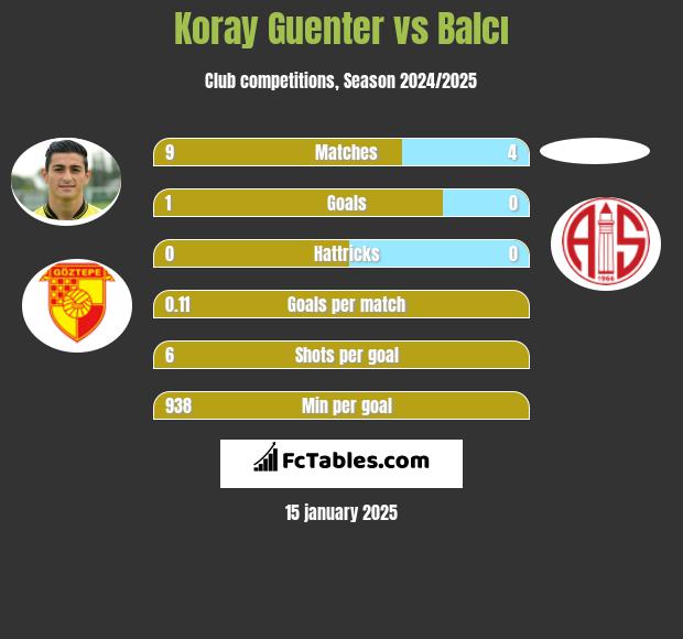 Koray Guenter vs Balcı h2h player stats