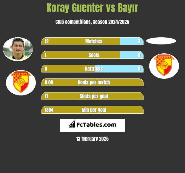 Koray Guenter vs Bayır h2h player stats