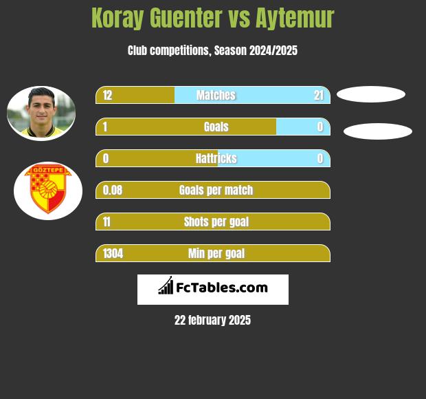 Koray Guenter vs Aytemur h2h player stats