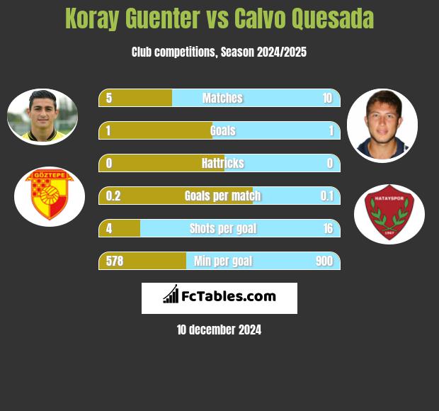 Koray Guenter vs Calvo Quesada h2h player stats