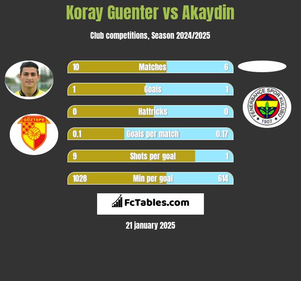 Koray Guenter vs Akaydin h2h player stats