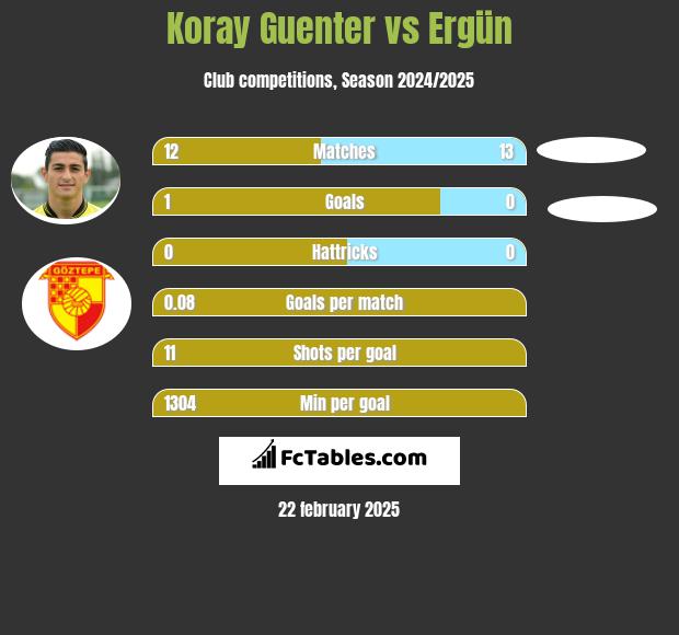 Koray Guenter vs Ergün h2h player stats