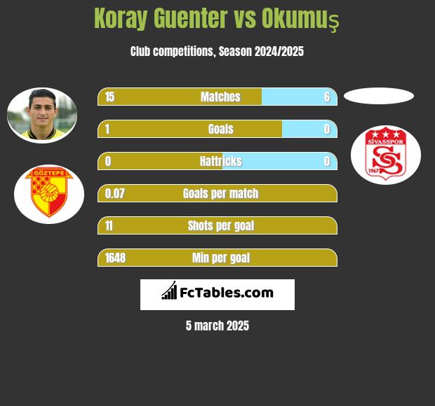 Koray Guenter vs Okumuş h2h player stats