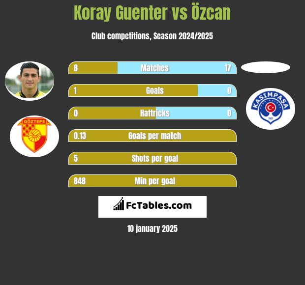 Koray Guenter vs Özcan h2h player stats