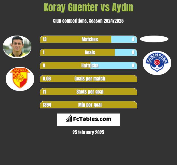 Koray Guenter vs Aydın h2h player stats