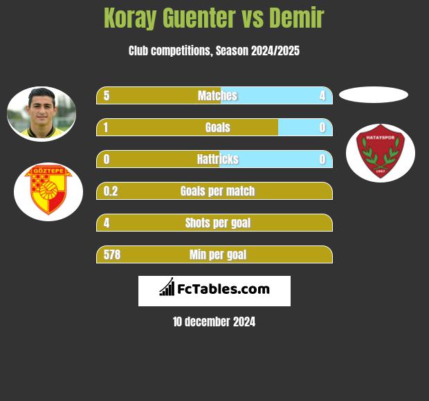 Koray Guenter vs Demir h2h player stats