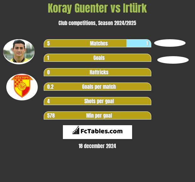 Koray Guenter vs Irtürk h2h player stats