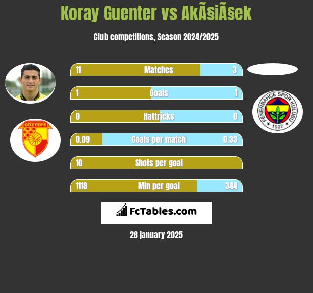 Koray Guenter vs AkÃ§iÃ§ek h2h player stats