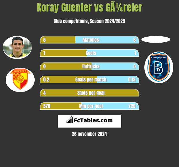 Koray Guenter vs GÃ¼reler h2h player stats