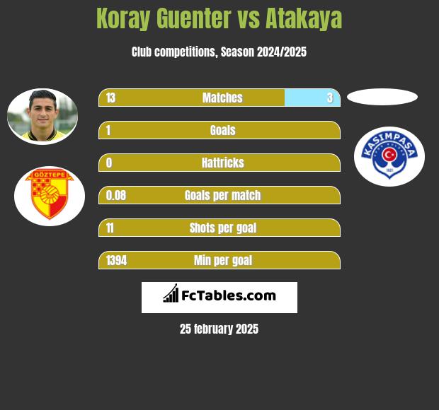 Koray Guenter vs Atakaya h2h player stats