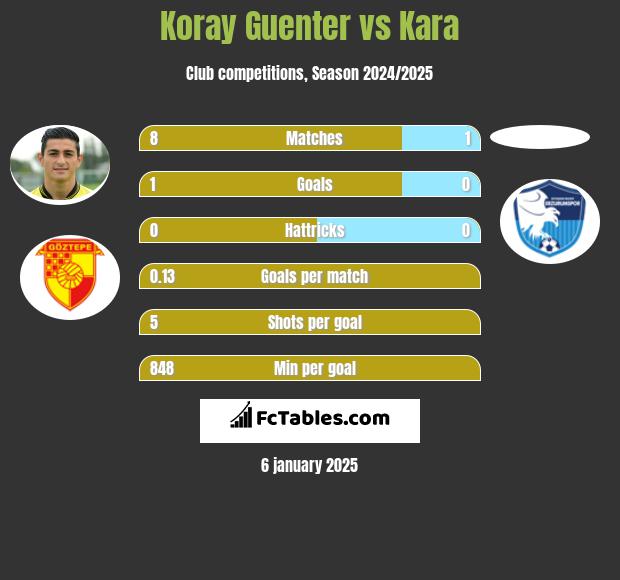 Koray Guenter vs Kara h2h player stats