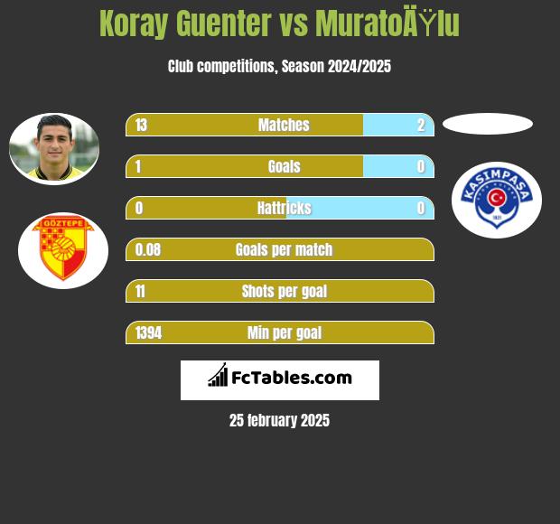 Koray Guenter vs MuratoÄŸlu h2h player stats